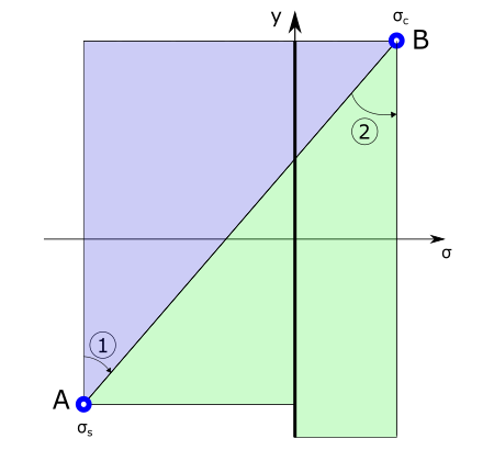 Section circulaire - SLS - 2 regions