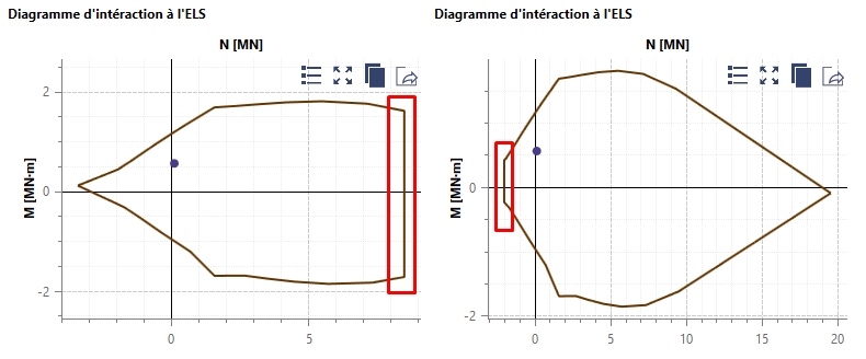 Limit stresses at SLS required by standard NF P 94-262