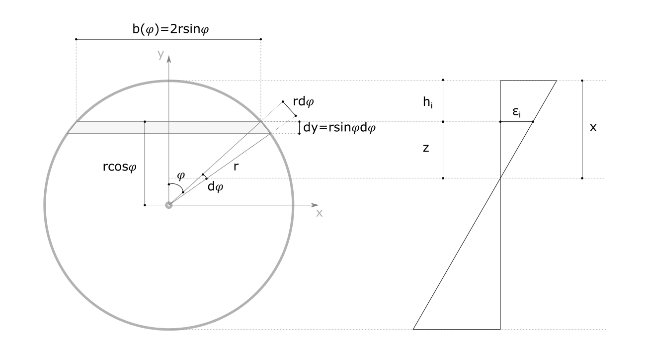 Schema section circulaire ELU
