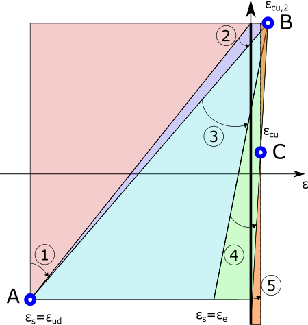 Section circulaire - 5 regions