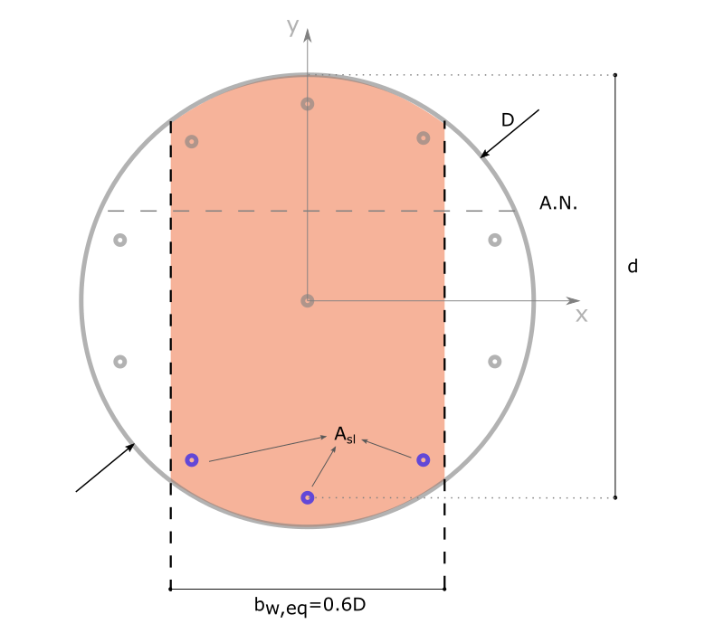 Circular section - Shear check